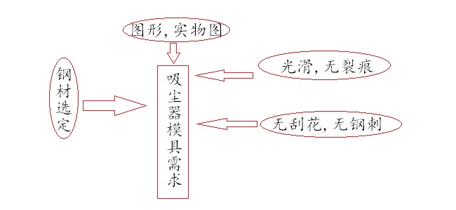 吸塵器模具需求