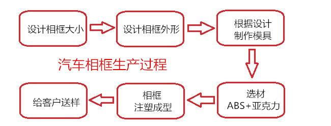 生產加工汽車相框過程