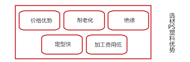 HDMI同屏器外殼選材PS塑料的優勢